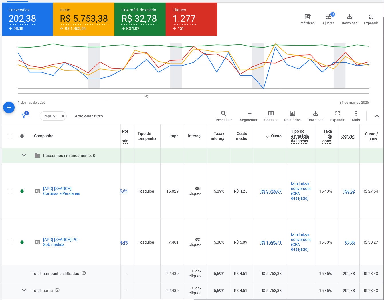 Print do painel do Google Ads com 202 conversões